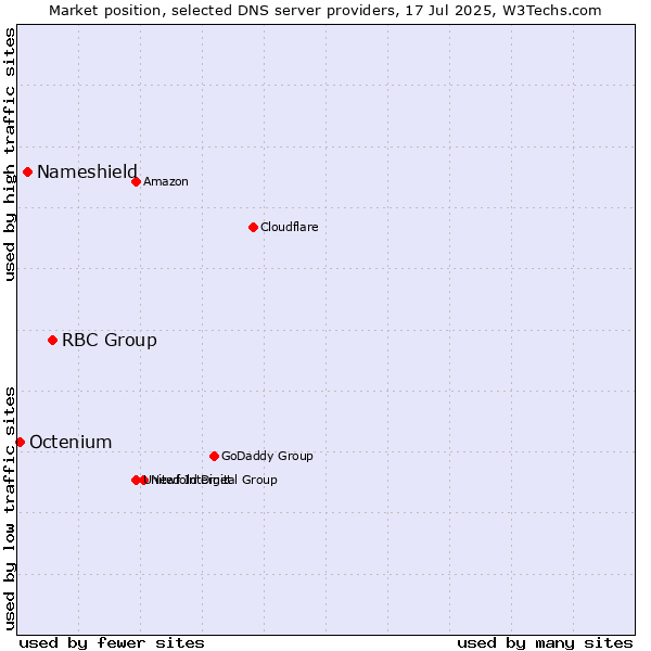 Market position of RBC Group vs. Nameshield vs. Octenium