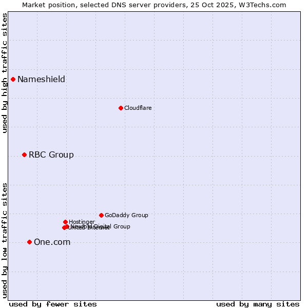 Market position of One.com vs. RBC Group vs. Nameshield