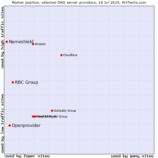 Market position of RBC Group vs. Openprovider vs. Nameshield