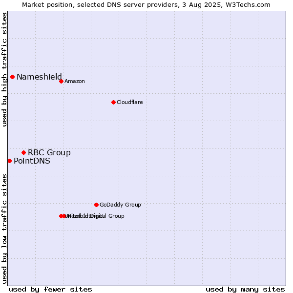Market position of RBC Group vs. Nameshield vs. PointDNS