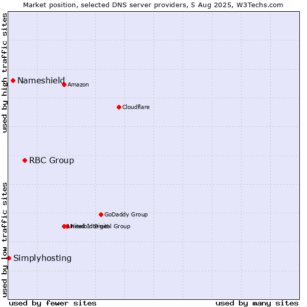 Market position of RBC Group vs. Nameshield vs. Simplyhosting
