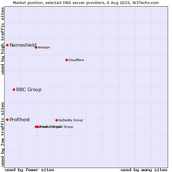 Market position of RBC Group vs. Nameshield vs. Profihost