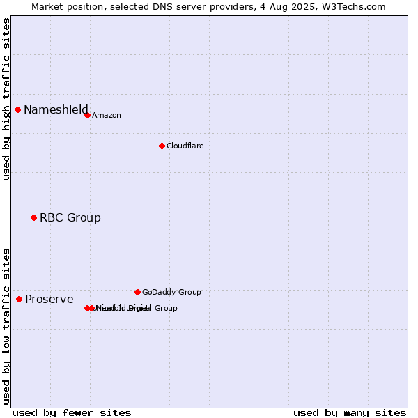 Market position of RBC Group vs. Proserve vs. Nameshield