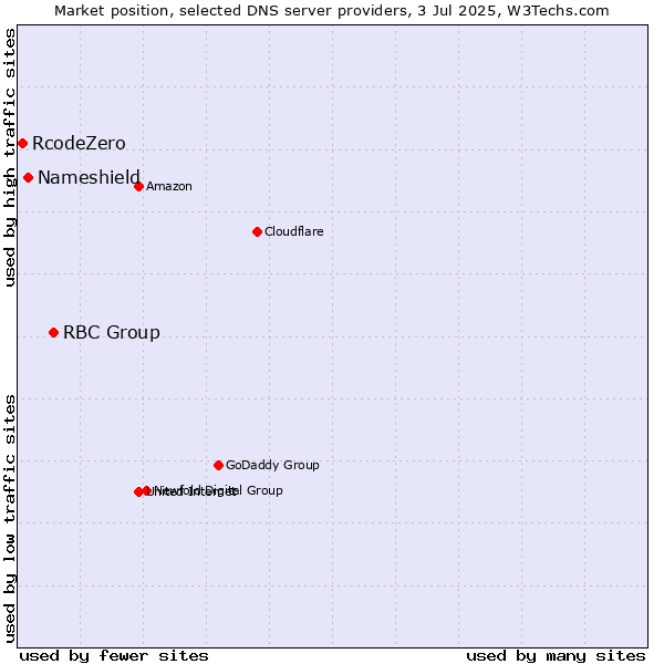 Market position of RBC Group vs. Nameshield vs. RcodeZero