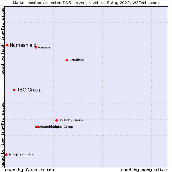 Market position of RBC Group vs. Nameshield vs. Real Geeks