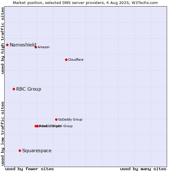 Market position of Squarespace vs. RBC Group vs. Nameshield