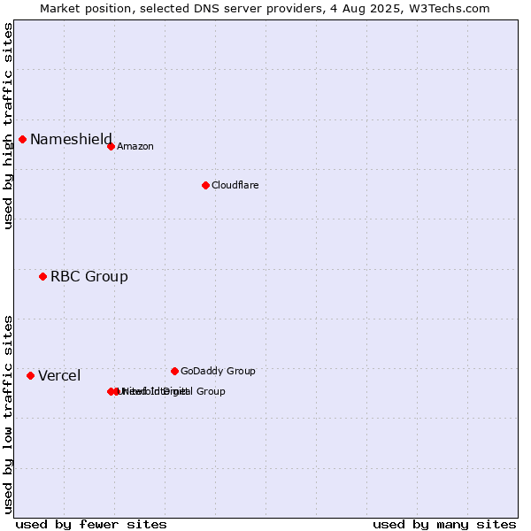 Market position of RBC Group vs. Vercel vs. Nameshield