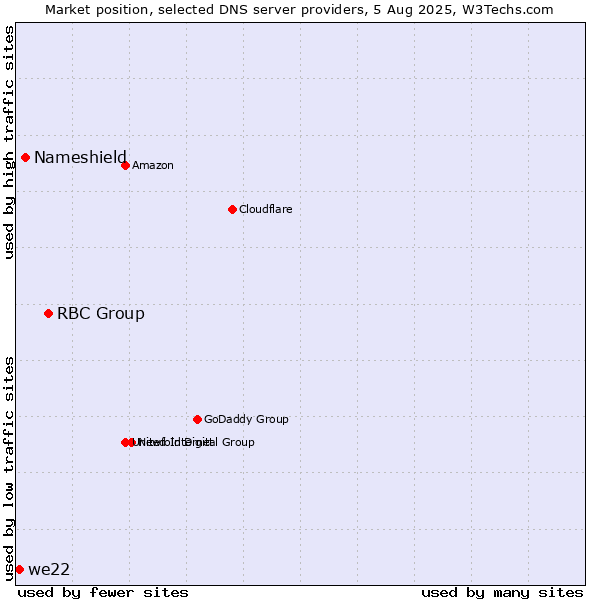 Market position of RBC Group vs. Nameshield vs. we22