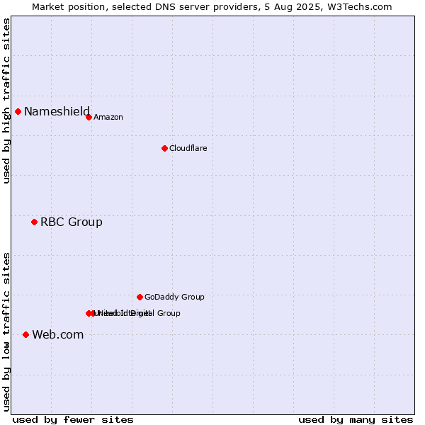 Market position of RBC Group vs. Web.com vs. Nameshield