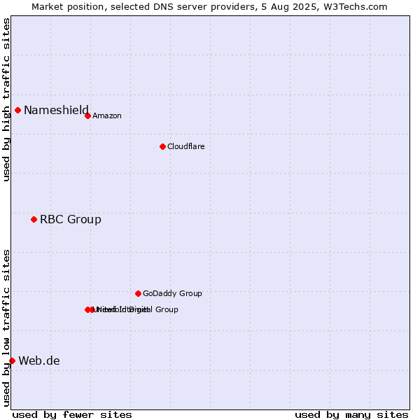 Market position of RBC Group vs. Nameshield vs. Web.de