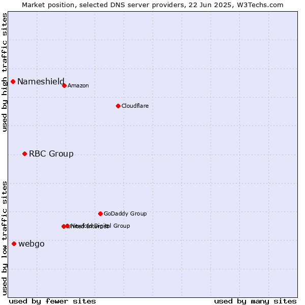 Market position of RBC Group vs. webgo vs. Nameshield