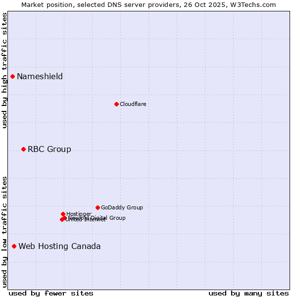 Market position of RBC Group vs. Web Hosting Canada vs. Nameshield