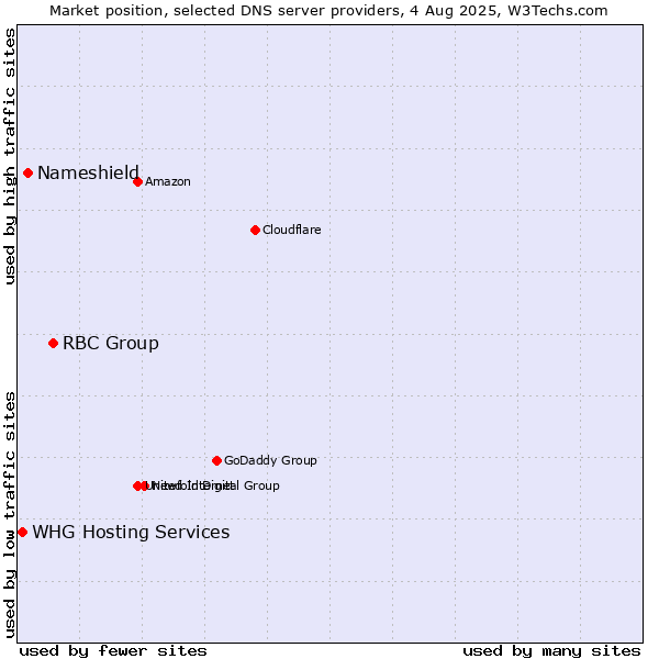 Market position of RBC Group vs. Nameshield vs. WHG Hosting Services