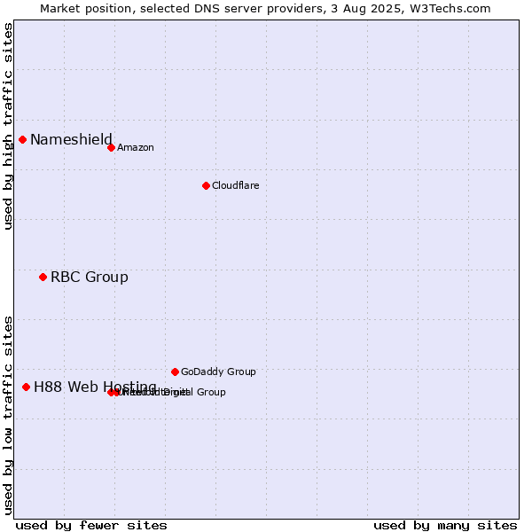 Market position of RBC Group vs. H88 Web Hosting vs. Nameshield