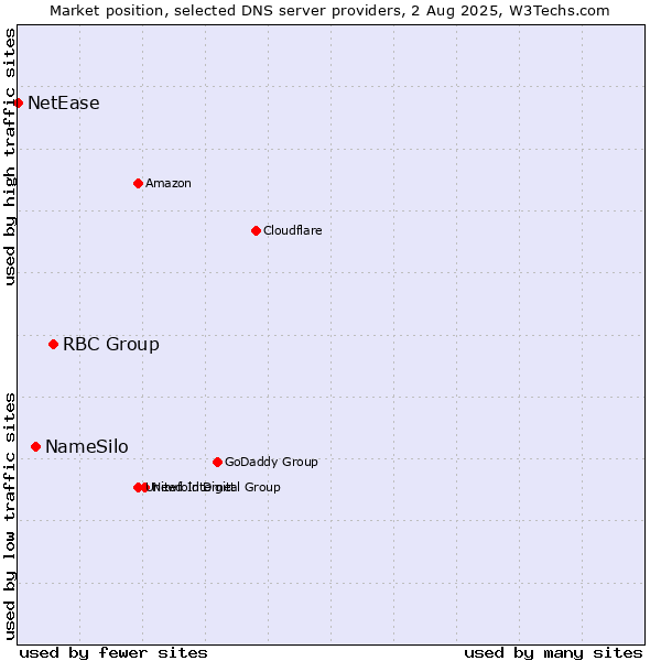 Market position of RBC Group vs. NameSilo vs. NetEase