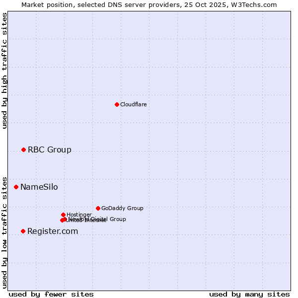 Market position of RBC Group vs. Register.com vs. NameSilo