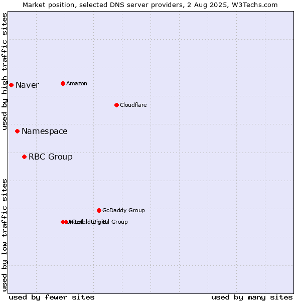 Market position of RBC Group vs. Namespace vs. Naver