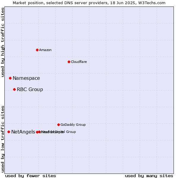 Market position of RBC Group vs. Namespace vs. NetAngels