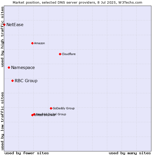 Market position of RBC Group vs. Namespace vs. NetEase