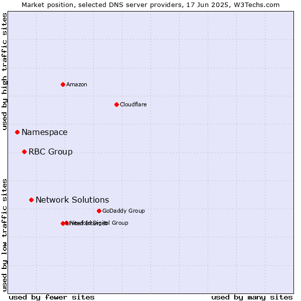 Market position of Network Solutions vs. RBC Group vs. Namespace