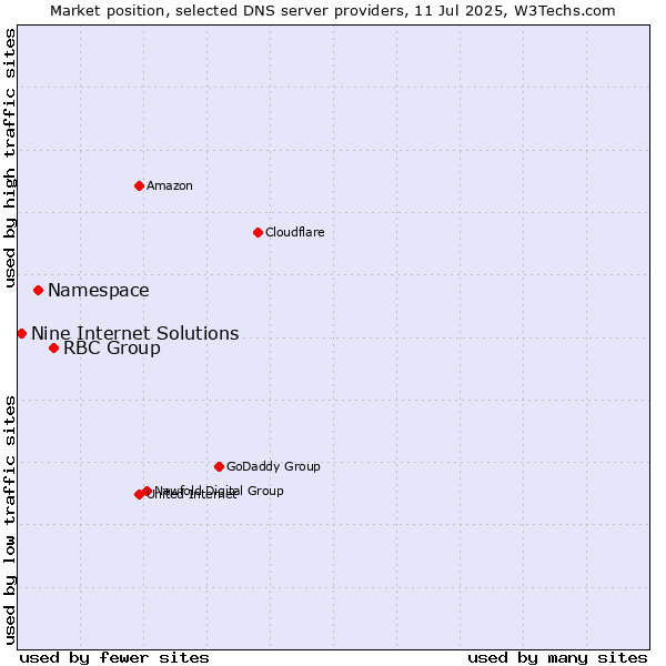 Market position of RBC Group vs. Namespace vs. Nine Internet Solutions