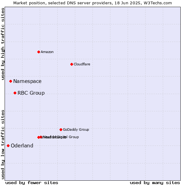 Market position of RBC Group vs. Namespace vs. Oderland