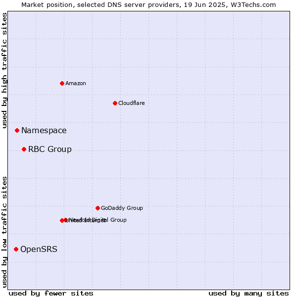 Market position of RBC Group vs. Namespace vs. OpenSRS