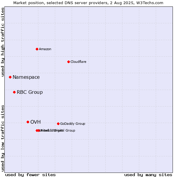 Market position of OVH vs. RBC Group vs. Namespace
