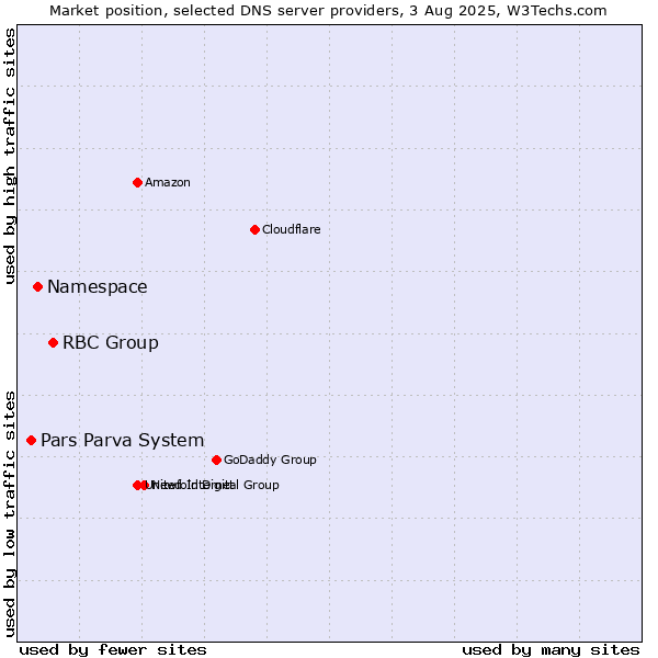 Market position of RBC Group vs. Namespace vs. Pars Parva System
