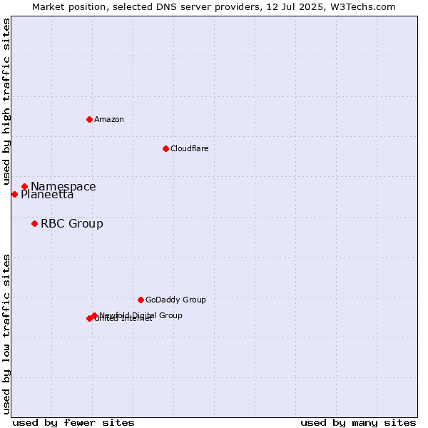 Market position of RBC Group vs. Namespace vs. Planeetta