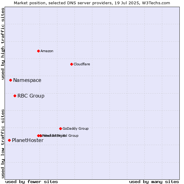 Market position of RBC Group vs. Namespace vs. PlanetHoster