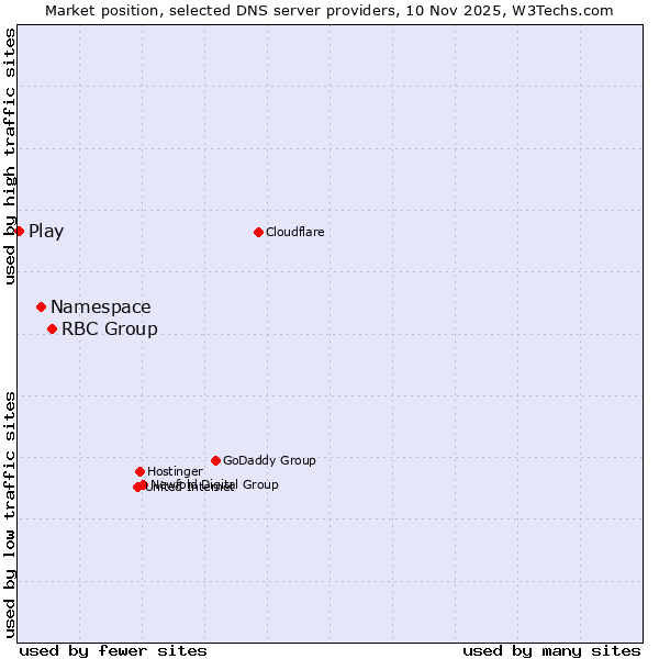 Market position of RBC Group vs. Namespace vs. Play