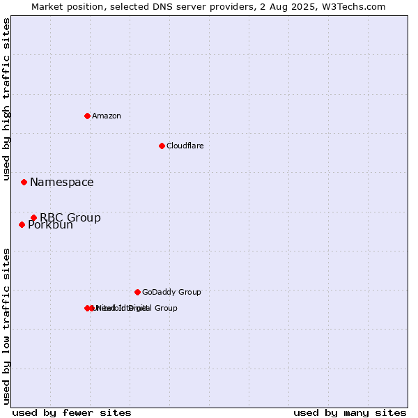 Market position of RBC Group vs. Namespace vs. Porkbun