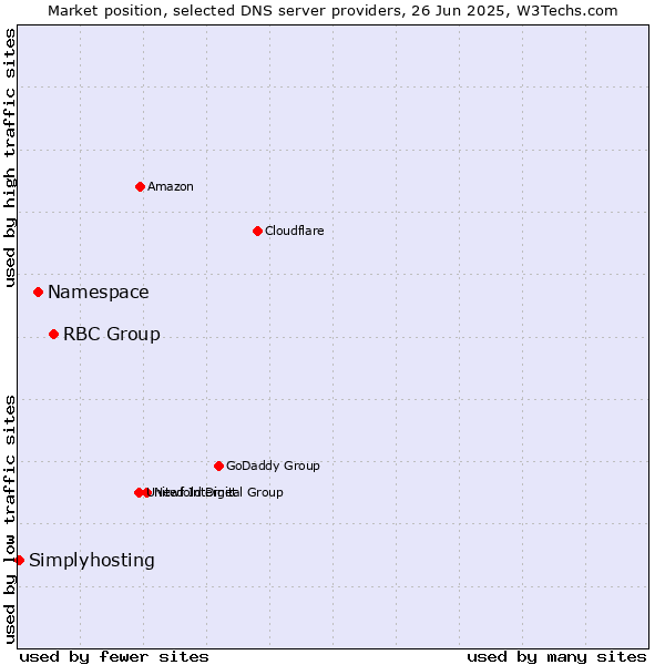 Market position of RBC Group vs. Namespace vs. Simplyhosting