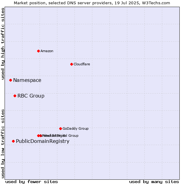Market position of RBC Group vs. PublicDomainRegistry vs. Namespace