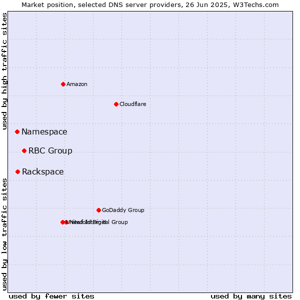 Market position of RBC Group vs. Rackspace vs. Namespace