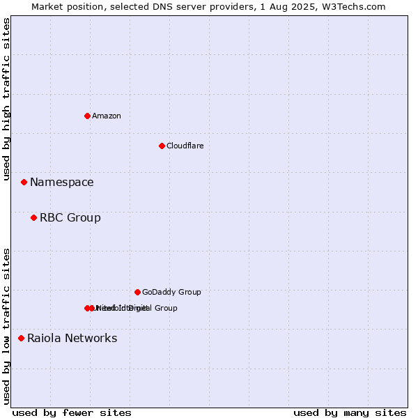 Market position of RBC Group vs. Namespace vs. Raiola Networks