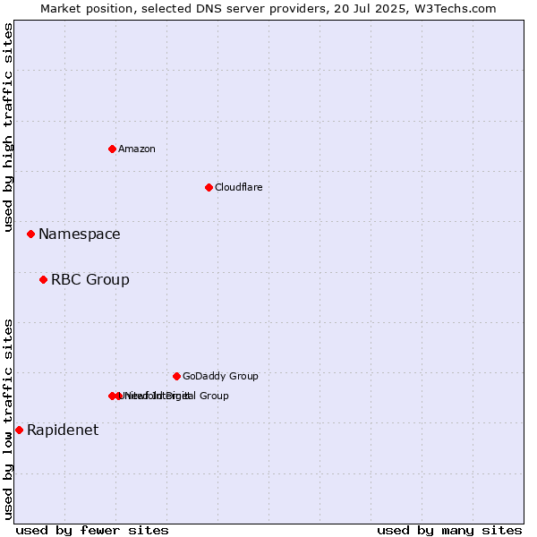 Market position of RBC Group vs. Namespace vs. Rapidenet