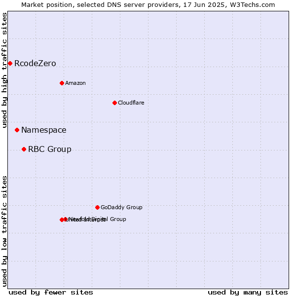 Market position of RBC Group vs. Namespace vs. RcodeZero
