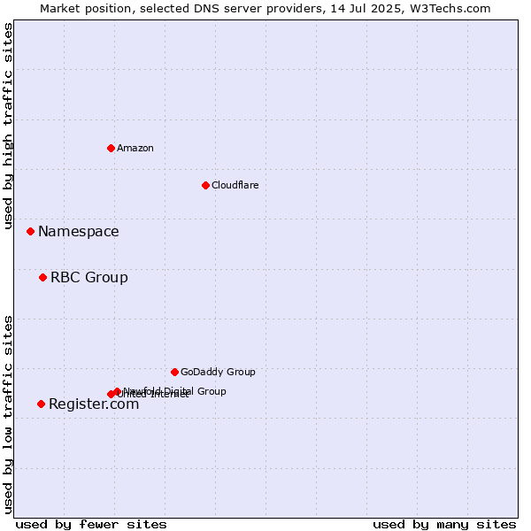 Market position of RBC Group vs. Register.com vs. Namespace
