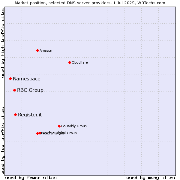 Market position of Register.it vs. RBC Group vs. Namespace