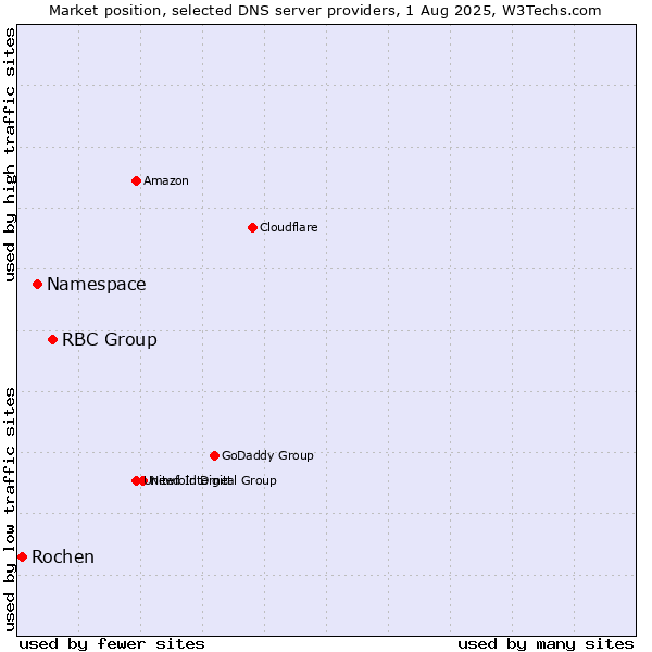 Market position of RBC Group vs. Namespace vs. Rochen