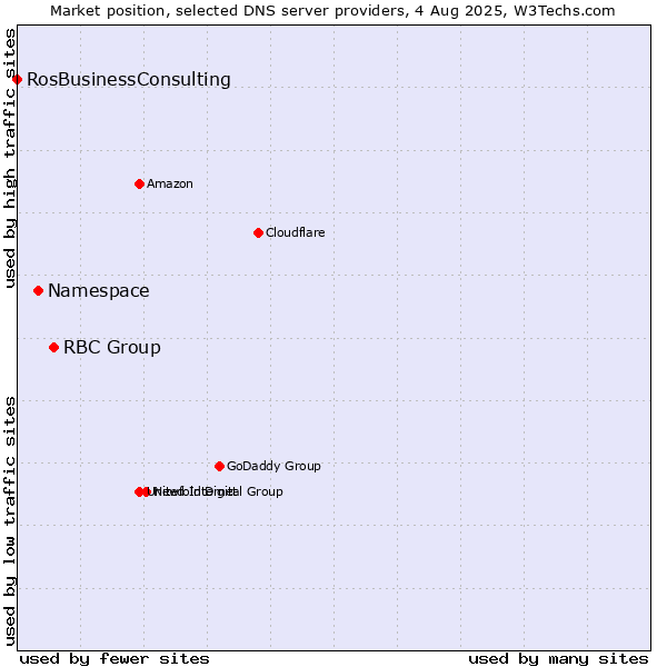 Market position of RBC Group vs. Namespace vs. RosBusinessConsulting