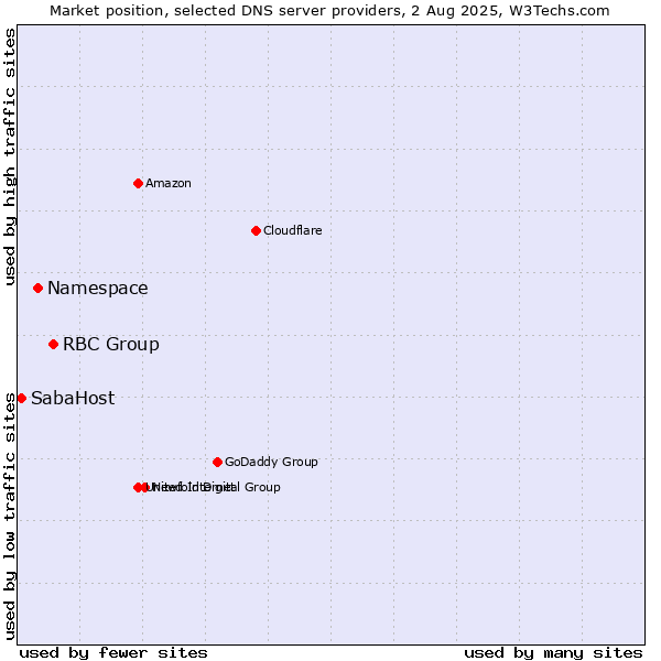 Market position of RBC Group vs. Namespace vs. SabaHost