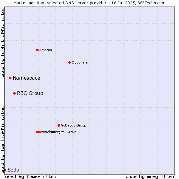 Market position of RBC Group vs. Namespace vs. Sedo