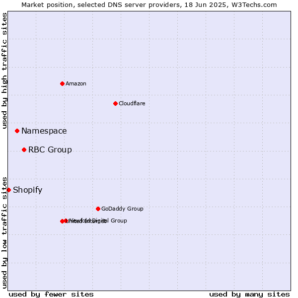 Market position of RBC Group vs. Namespace vs. Shopify