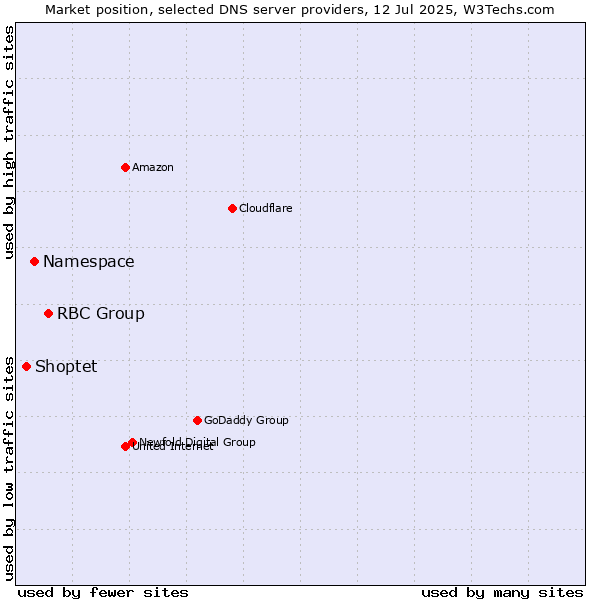 Market position of RBC Group vs. Namespace vs. Shoptet