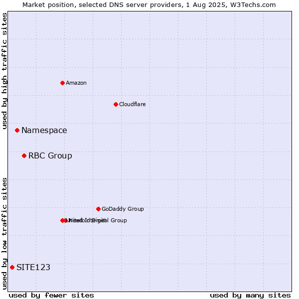 Market position of RBC Group vs. Namespace vs. SITE123