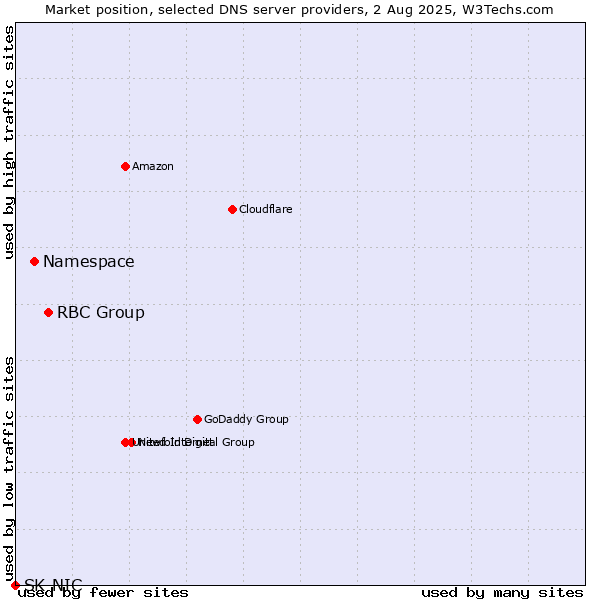 Market position of RBC Group vs. Namespace vs. SK-NIC