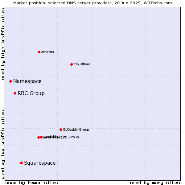 Market position of Squarespace vs. RBC Group vs. Namespace